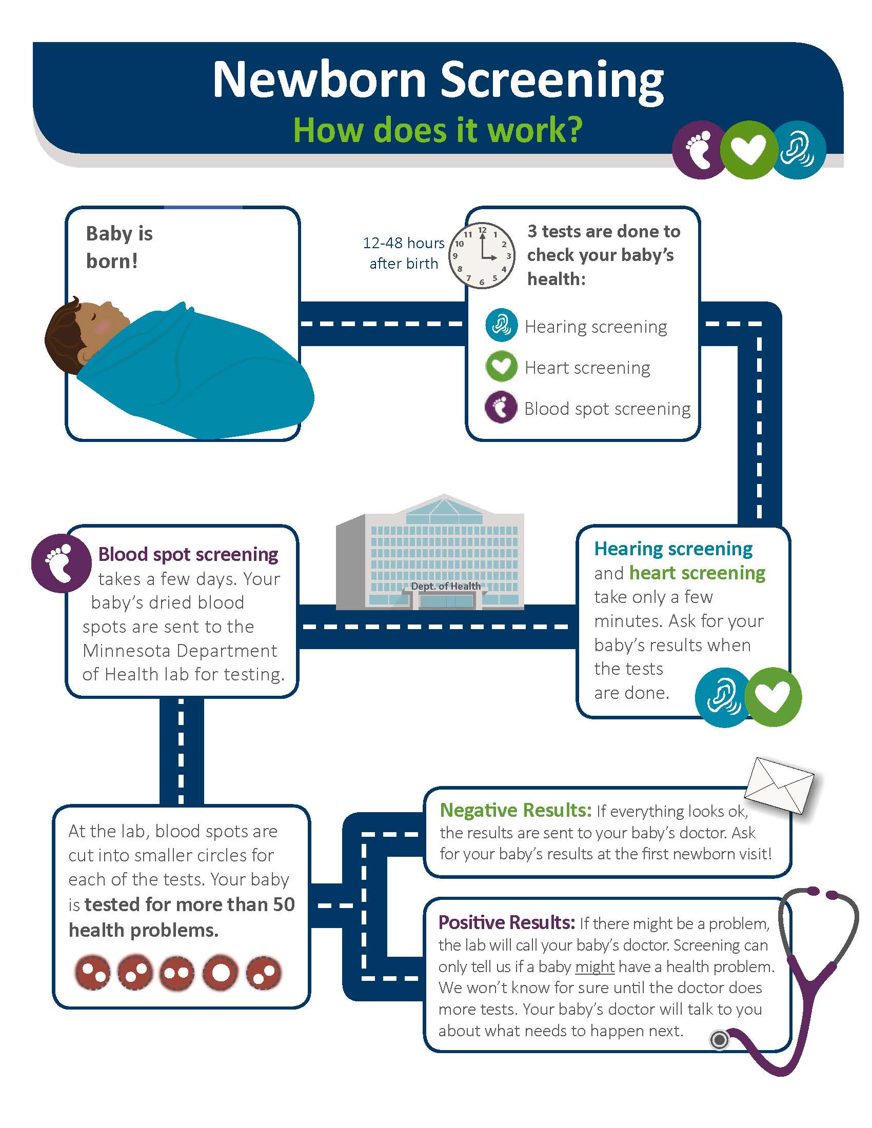 Newborn Screening Infographic